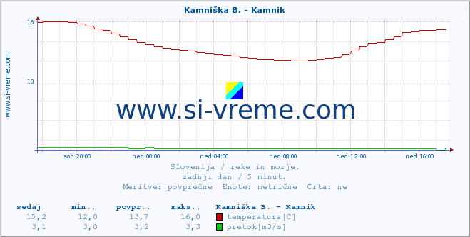 Slovenija : reke in morje. :: Savinja - Letuš :: temperatura | pretok | višina :: zadnji dan / 5 minut.