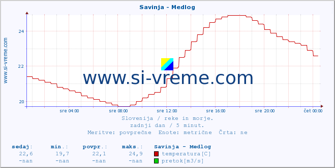 POVPREČJE :: Savinja - Medlog :: temperatura | pretok | višina :: zadnji dan / 5 minut.