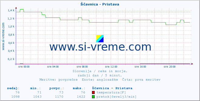 POVPREČJE :: Ščavnica - Pristava :: temperatura | pretok | višina :: zadnji dan / 5 minut.