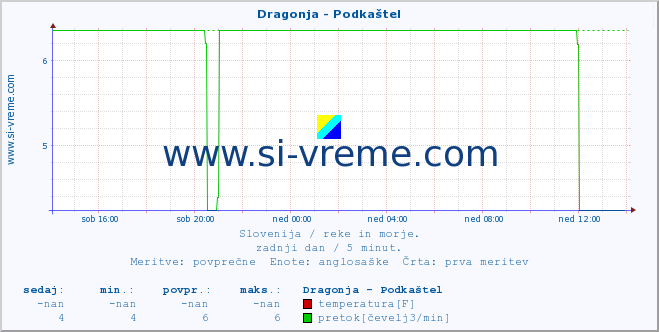 Slovenija : reke in morje. :: Dragonja - Podkaštel :: temperatura | pretok | višina :: zadnji dan / 5 minut.