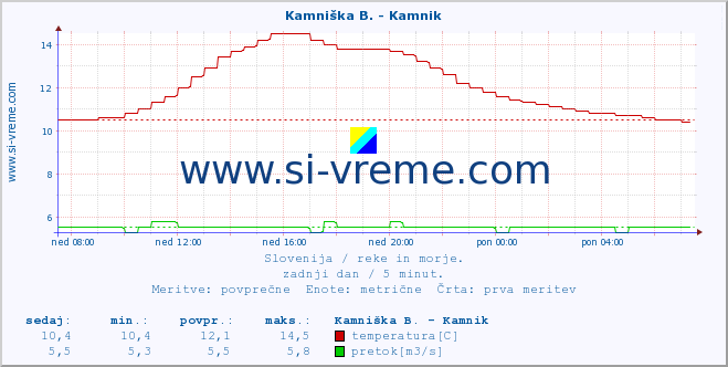 Slovenija : reke in morje. :: Kamniška B. - Kamnik :: temperatura | pretok | višina :: zadnji dan / 5 minut.