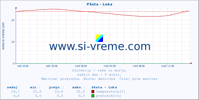 Slovenija : reke in morje. :: Pšata - Loka :: temperatura | pretok | višina :: zadnji dan / 5 minut.