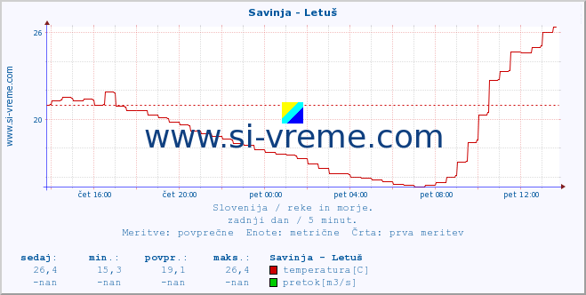 POVPREČJE :: Savinja - Letuš :: temperatura | pretok | višina :: zadnji dan / 5 minut.