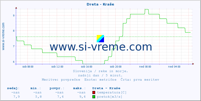 Slovenija : reke in morje. :: Dreta - Kraše :: temperatura | pretok | višina :: zadnji dan / 5 minut.