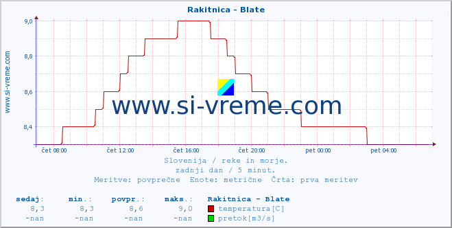 Slovenija : reke in morje. :: Rakitnica - Blate :: temperatura | pretok | višina :: zadnji dan / 5 minut.