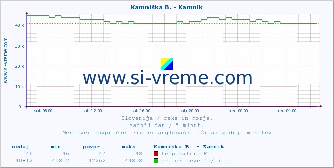 POVPREČJE :: Kamniška B. - Kamnik :: temperatura | pretok | višina :: zadnji dan / 5 minut.