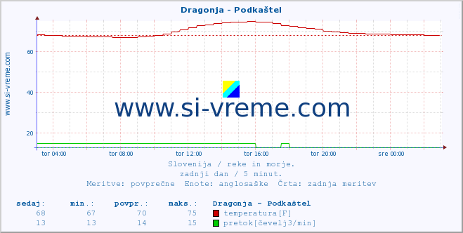 Slovenija : reke in morje. :: Dragonja - Podkaštel :: temperatura | pretok | višina :: zadnji dan / 5 minut.