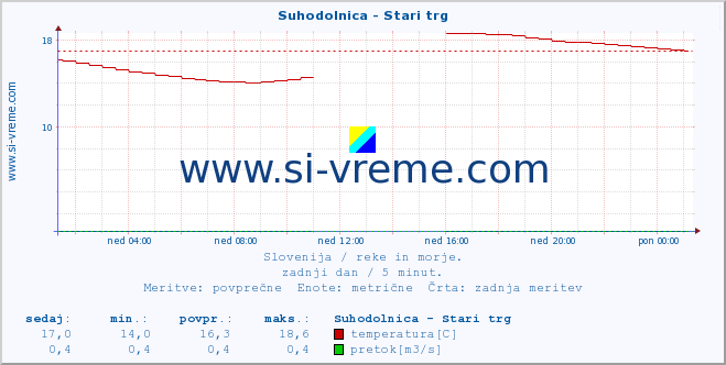 POVPREČJE :: Suhodolnica - Stari trg :: temperatura | pretok | višina :: zadnji dan / 5 minut.