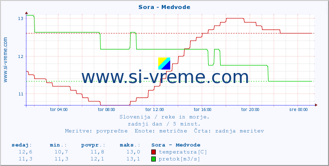 POVPREČJE :: Sora - Medvode :: temperatura | pretok | višina :: zadnji dan / 5 minut.