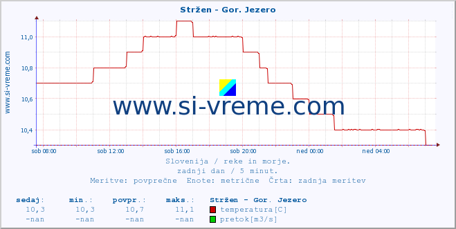 Slovenija : reke in morje. :: Stržen - Gor. Jezero :: temperatura | pretok | višina :: zadnji dan / 5 minut.