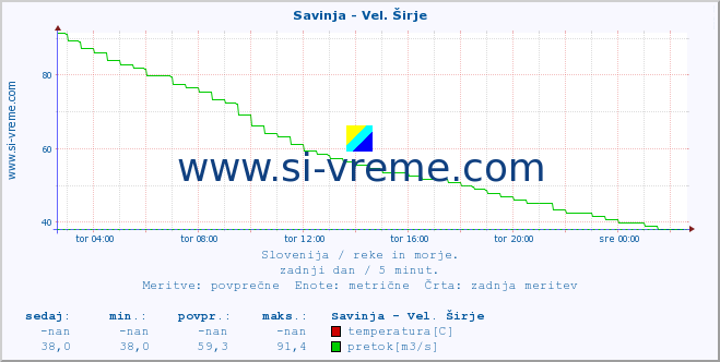 Slovenija : reke in morje. :: Savinja - Vel. Širje :: temperatura | pretok | višina :: zadnji dan / 5 minut.