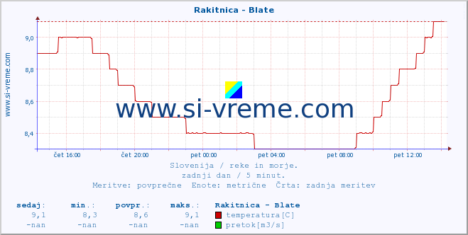 Slovenija : reke in morje. :: Rakitnica - Blate :: temperatura | pretok | višina :: zadnji dan / 5 minut.