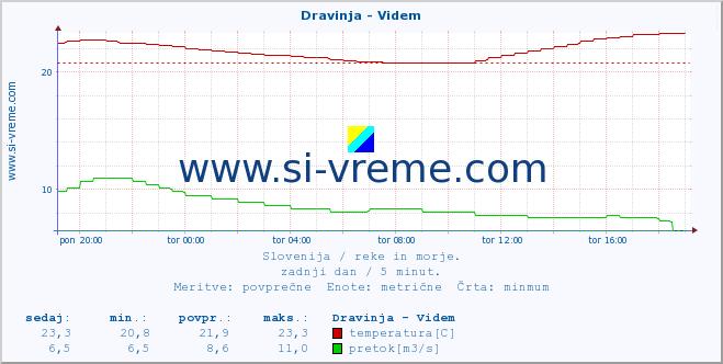 Slovenija : reke in morje. :: Dravinja - Videm :: temperatura | pretok | višina :: zadnji dan / 5 minut.