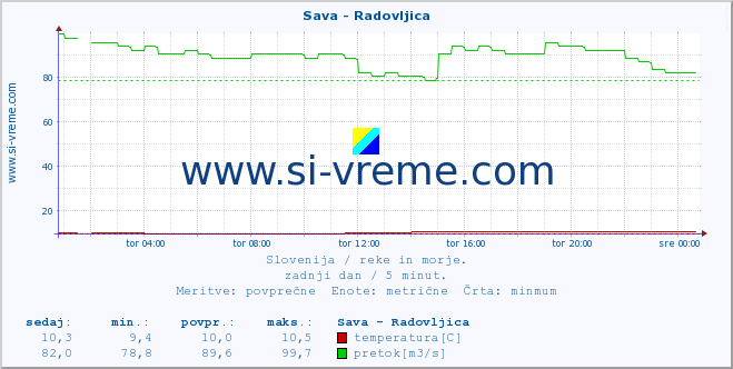 POVPREČJE :: Sava - Radovljica :: temperatura | pretok | višina :: zadnji dan / 5 minut.