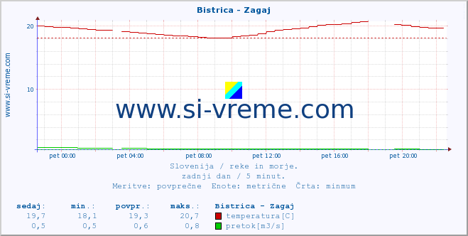 Slovenija : reke in morje. :: Bistrica - Zagaj :: temperatura | pretok | višina :: zadnji dan / 5 minut.