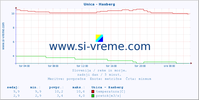 POVPREČJE :: Unica - Hasberg :: temperatura | pretok | višina :: zadnji dan / 5 minut.