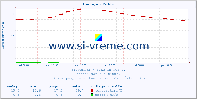 Slovenija : reke in morje. :: Hudinja - Polže :: temperatura | pretok | višina :: zadnji dan / 5 minut.