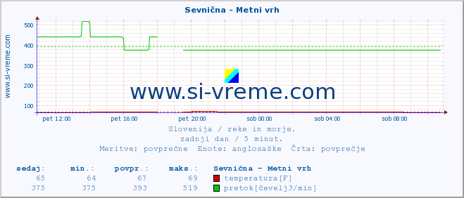 POVPREČJE :: Sevnična - Metni vrh :: temperatura | pretok | višina :: zadnji dan / 5 minut.