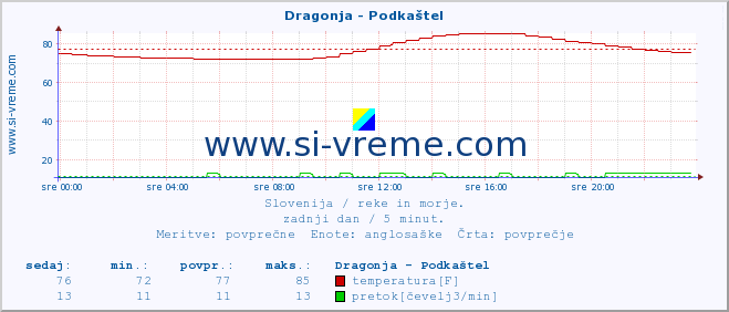 Slovenija : reke in morje. :: Dragonja - Podkaštel :: temperatura | pretok | višina :: zadnji dan / 5 minut.