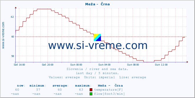  :: Meža -  Črna :: temperature | flow | height :: last day / 5 minutes.