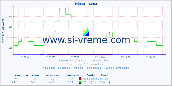  :: Pšata - Loka :: temperature | flow | height :: last day / 5 minutes.