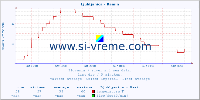 Slovenia : river and sea data. :: Ljubljanica - Kamin :: temperature | flow | height :: last day / 5 minutes.