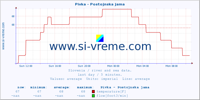 Slovenia : river and sea data. :: Pivka - Postojnska jama :: temperature | flow | height :: last day / 5 minutes.