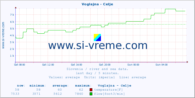 Slovenia : river and sea data. :: Voglajna - Celje :: temperature | flow | height :: last day / 5 minutes.