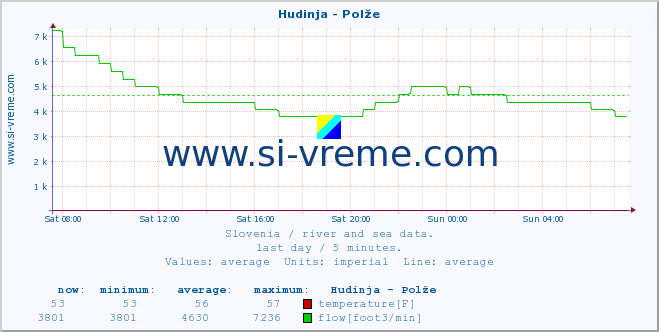  :: Hudinja - Polže :: temperature | flow | height :: last day / 5 minutes.