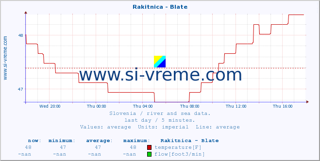 Slovenia : river and sea data. :: Rakitnica - Blate :: temperature | flow | height :: last day / 5 minutes.