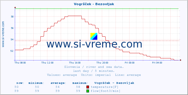 Slovenia : river and sea data. :: Vogršček - Bezovljak :: temperature | flow | height :: last day / 5 minutes.