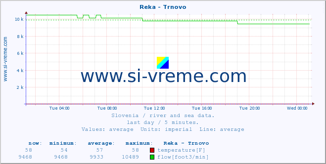  :: Reka - Trnovo :: temperature | flow | height :: last day / 5 minutes.