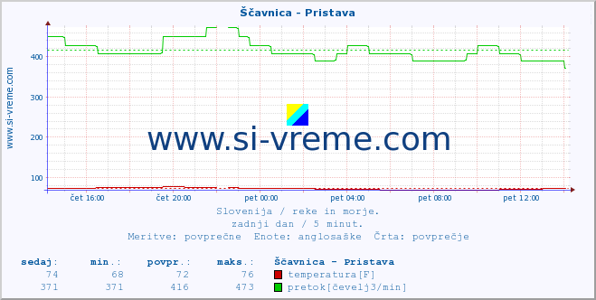 Slovenija : reke in morje. :: Ščavnica - Pristava :: temperatura | pretok | višina :: zadnji dan / 5 minut.