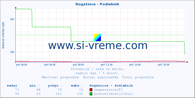 Slovenija : reke in morje. :: Rogatnica - Podlehnik :: temperatura | pretok | višina :: zadnji dan / 5 minut.