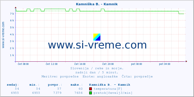 Slovenija : reke in morje. :: Kamniška B. - Kamnik :: temperatura | pretok | višina :: zadnji dan / 5 minut.