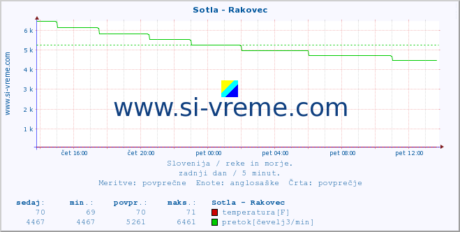 Slovenija : reke in morje. :: Sotla - Rakovec :: temperatura | pretok | višina :: zadnji dan / 5 minut.