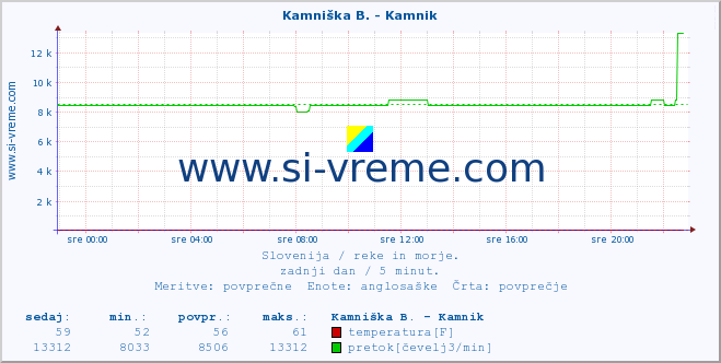 Slovenija : reke in morje. :: Stržen - Gor. Jezero :: temperatura | pretok | višina :: zadnji dan / 5 minut.