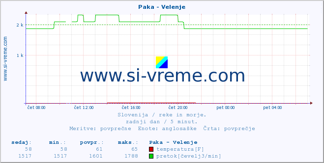 Slovenija : reke in morje. :: Paka - Velenje :: temperatura | pretok | višina :: zadnji dan / 5 minut.