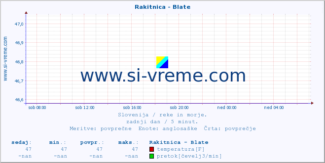 Slovenija : reke in morje. :: Rakitnica - Blate :: temperatura | pretok | višina :: zadnji dan / 5 minut.