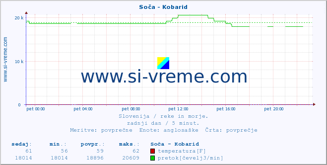 Slovenija : reke in morje. :: Soča - Kobarid :: temperatura | pretok | višina :: zadnji dan / 5 minut.