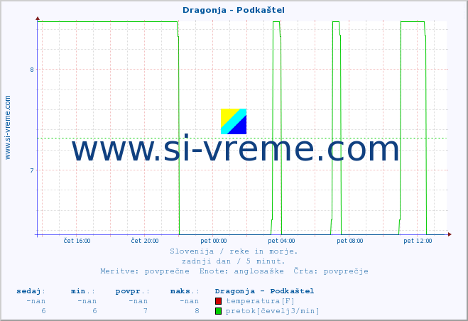 Slovenija : reke in morje. :: Dragonja - Podkaštel :: temperatura | pretok | višina :: zadnji dan / 5 minut.