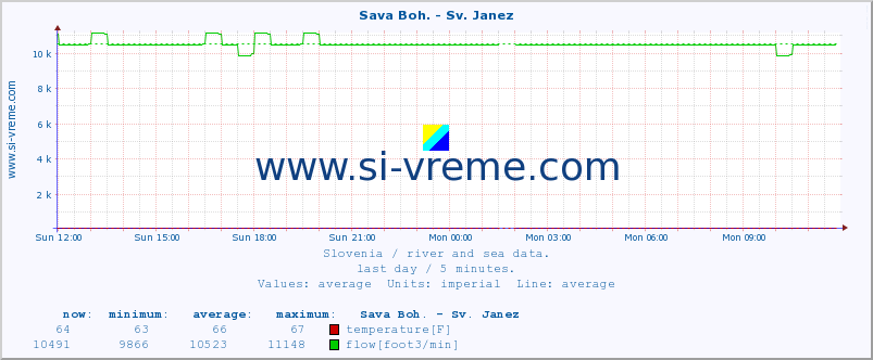 Slovenia : river and sea data. :: Sava Boh. - Sv. Janez :: temperature | flow | height :: last day / 5 minutes.