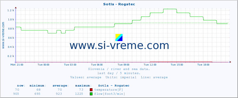 Slovenia : river and sea data. :: Sotla - Rogatec :: temperature | flow | height :: last day / 5 minutes.