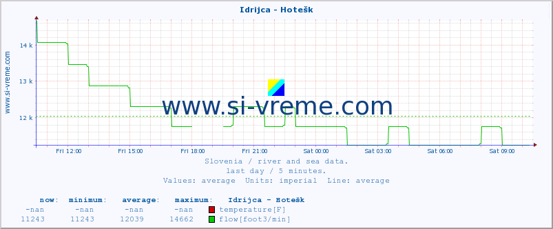 Slovenia : river and sea data. :: Idrijca - Hotešk :: temperature | flow | height :: last day / 5 minutes.