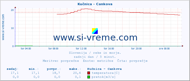 POVPREČJE :: Kučnica - Cankova :: temperatura | pretok | višina :: zadnji dan / 5 minut.