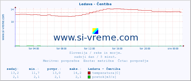 POVPREČJE :: Ledava - Čentiba :: temperatura | pretok | višina :: zadnji dan / 5 minut.