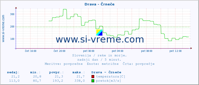 POVPREČJE :: Drava - Črneče :: temperatura | pretok | višina :: zadnji dan / 5 minut.