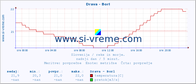 POVPREČJE :: Drava - Borl :: temperatura | pretok | višina :: zadnji dan / 5 minut.