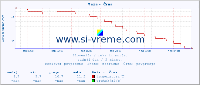 POVPREČJE :: Meža -  Črna :: temperatura | pretok | višina :: zadnji dan / 5 minut.