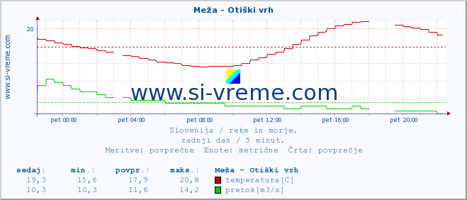 POVPREČJE :: Meža - Otiški vrh :: temperatura | pretok | višina :: zadnji dan / 5 minut.